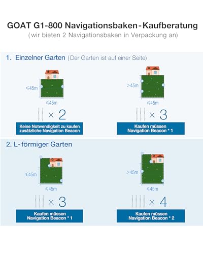ECOVACS GOAT G1-800 Mähroboter 800㎡ ohne Begrenzungskabel, vollautomatischer kartierender Rasenroboter, Ultra-Weitband+Vision+GPS-Positionierung, 16-Zonen-Management, intelligente Hindernisvermeidung