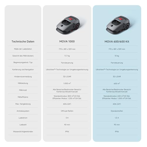 MOVA 600, Rasenmäher Roboter 3D-LiDAR kabellose Einrichtung & genaue Kartierung bis 600 m², Smarte Hindernisvermeidung, App-Steuerung, U-förmiges Schneiden, Leiser Betrieb, Sicherheitswarnungen